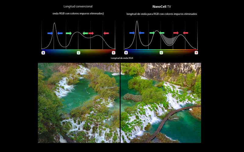 a fondo LG NanoCell TV 8K color