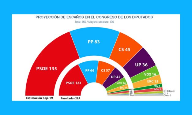 Los últimos sondeos y encuestas del 10N tras el debate electoral