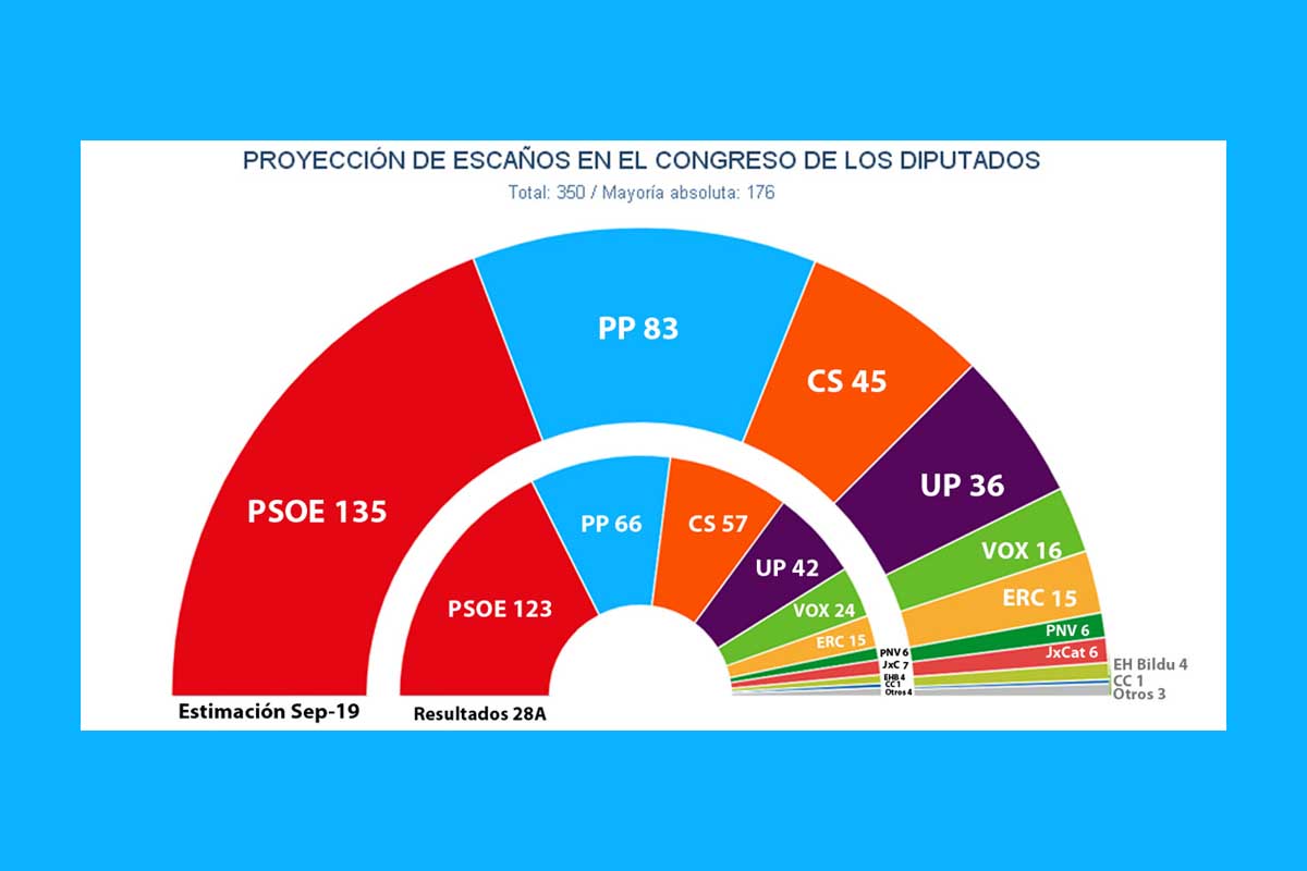 sondeos encuestas electorales 2019