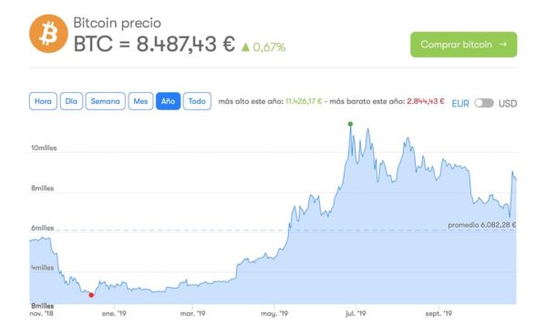 valor bitcoin 2019