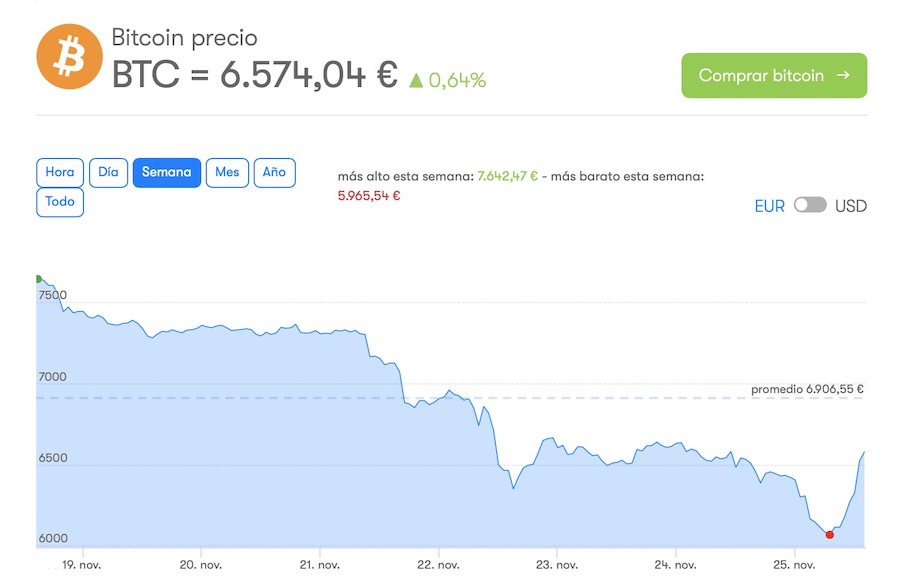 bajada bitcoin razones valor 0