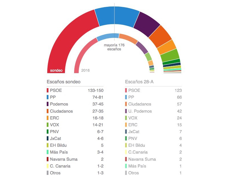 encuestas barometro cis