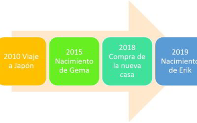 Cómo hacer una línea de tiempo con Word