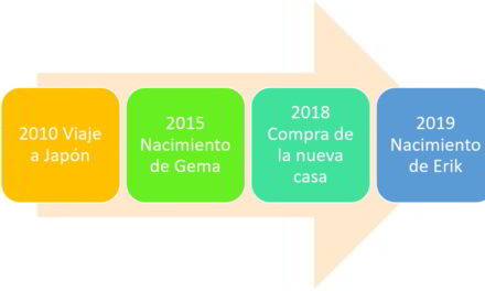 Cómo hacer una línea de tiempo con Word