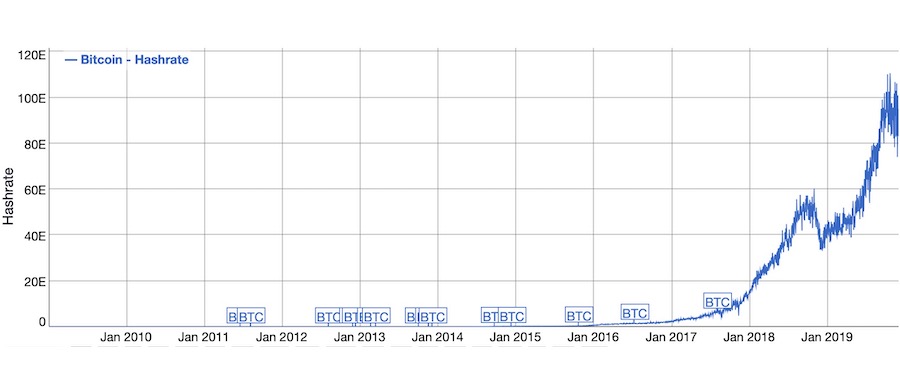 hash rate bitcoin