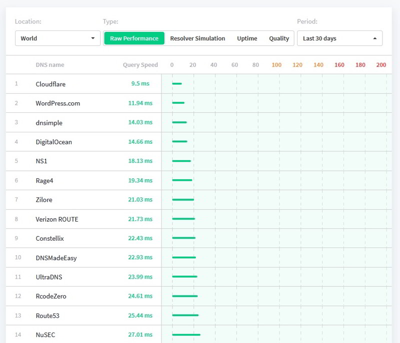 evaluar servidores DNS