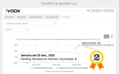 El podcast de tuexperto.com ya es el 2º más escuchado de tecnología en iVoox