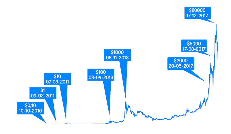 valor bitcoin 2020