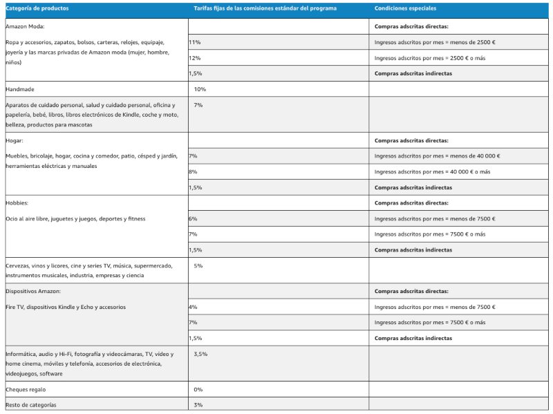Tarifas afiliados Amazon España