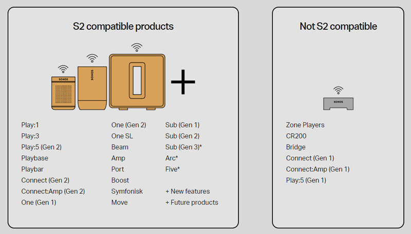 Cómo actualizar tu altavoz Sonos al nuevo sistema Sonos S2 dispositivos compatibles