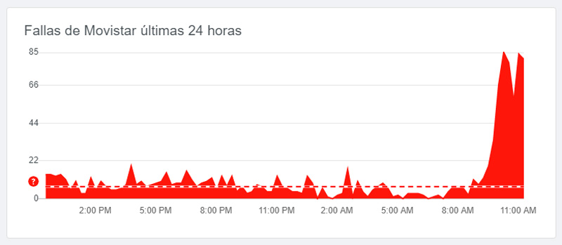 caída red de Movistar gráfico Downdetector