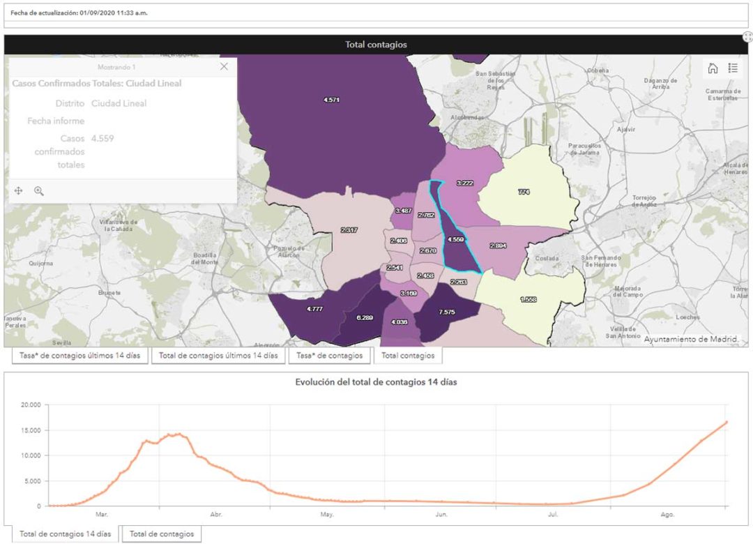Aquí puedes ver los datos actualizados del COVID en Madrid