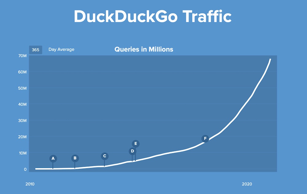 Todo lo que debes saber sobre DuckDuckGo, la alternativa a Google 1