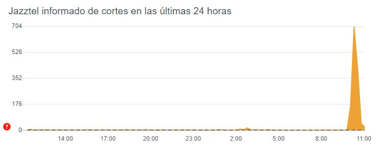 cortes-jazztel