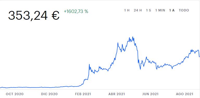 Bitcoin, Ethereum, Dogecoin: así ha cambiado su precio el último año 10