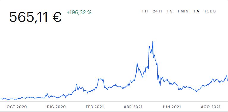 Bitcoin, Ethereum, Dogecoin: así ha cambiado su precio el último año 6