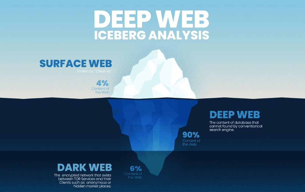 niveles de internet deep web clearnet dark web