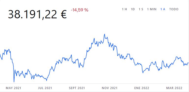 Si hubieras invertido en criptomonedas hace un año, ¿ganarías o perderías dinero? 1