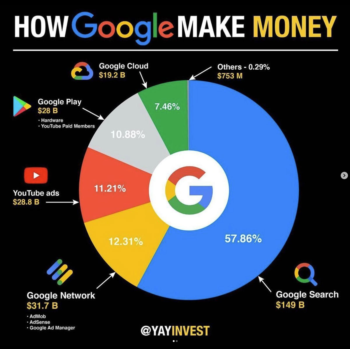 Fuente de ingresos de Google