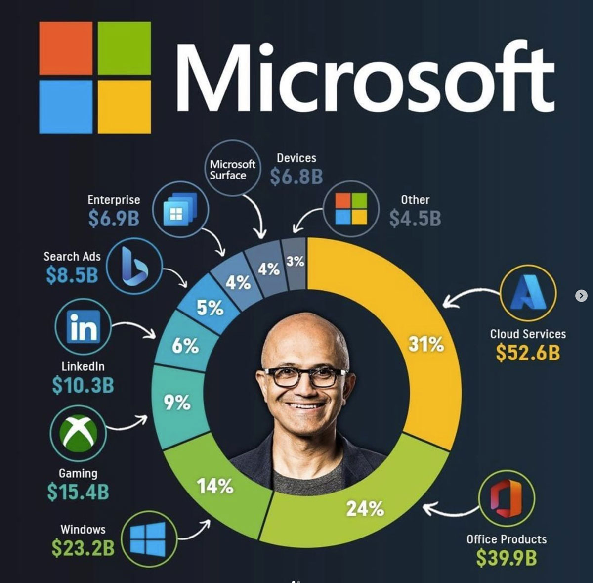 Fuente de ingresos de Microsoft