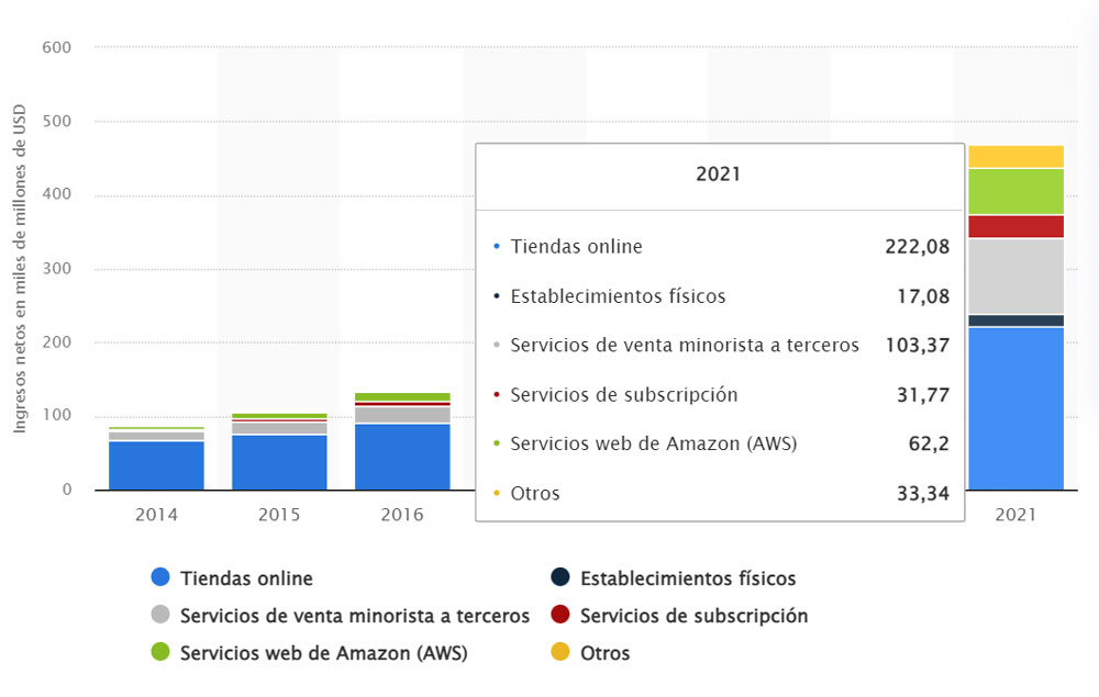 Ingresos de Amazon