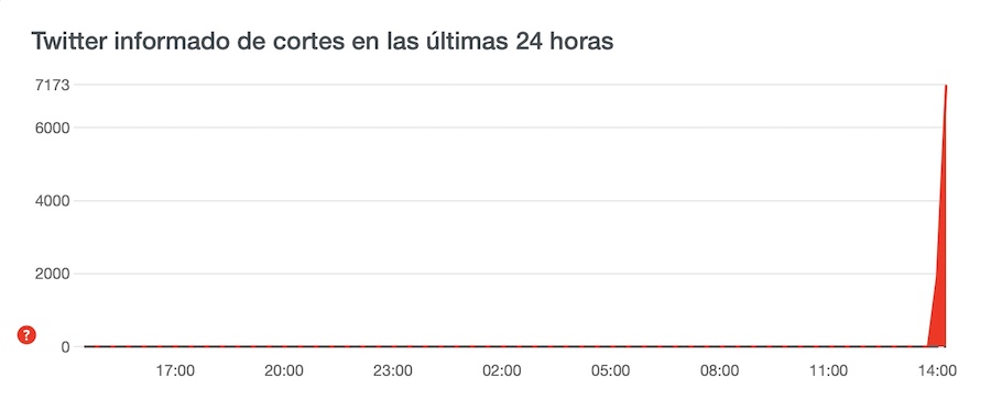 Twitter no funciona, la red social está caída en España y el resto del mundo 1