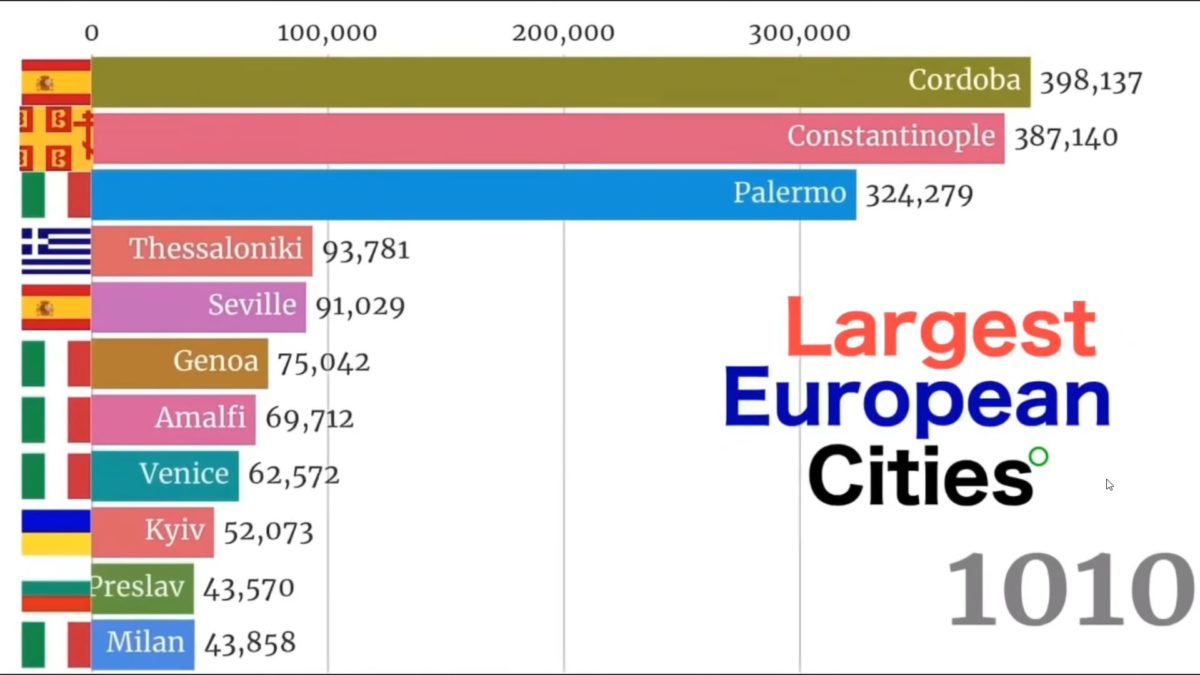 Este vídeo te muestra la población de las grandes ciudades europeas a lo largo de 10000 años de historia 1