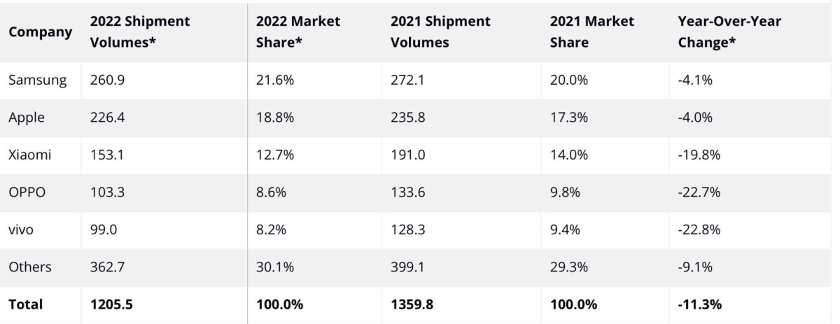 Fuente: IDC Worldwide Quarterly Mobile Phone Tracker,