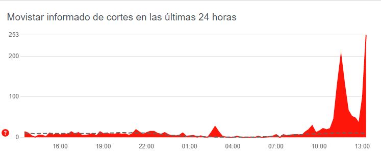 Movistar caído, por qué no funciona y qué puedo hacer 1