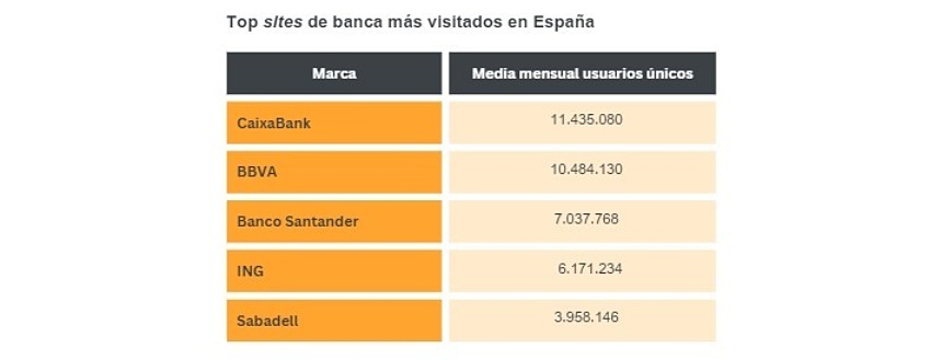 Estas son las webs y apps más usadas en España durante 2023 5 apps sitios de banca mas utilizados españa