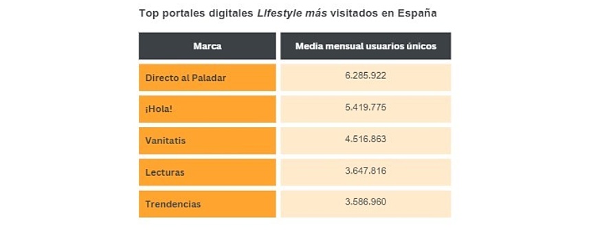 Estas son las webs y apps más usadas en España durante 2023 6 portales digitales mas visitados en espana 2023 estilo de vida