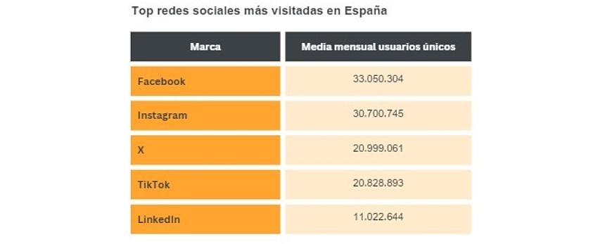 redes sociales más visitadas en españa en 2023