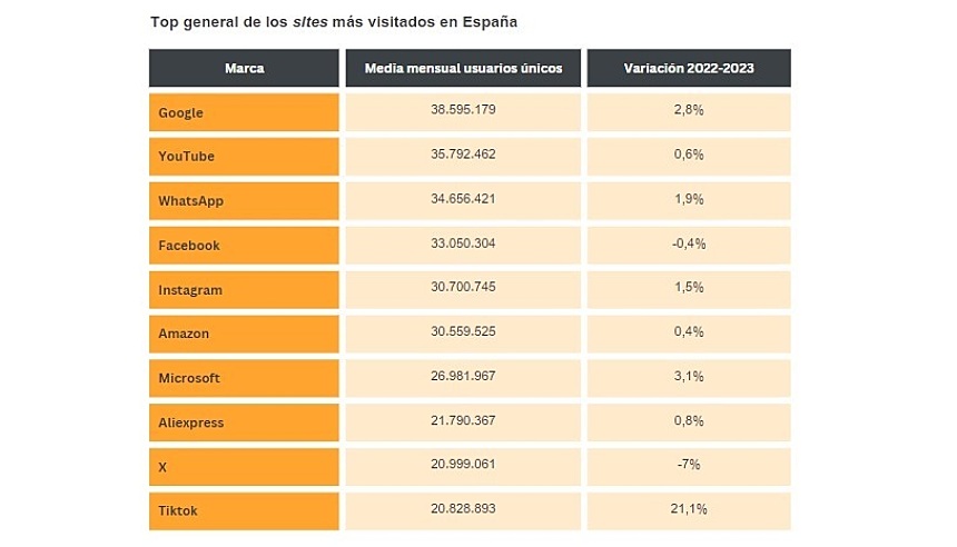 Estas son las webs y apps más usadas en España durante 2023 2 sitios-mas-visitados-en-espana-2023