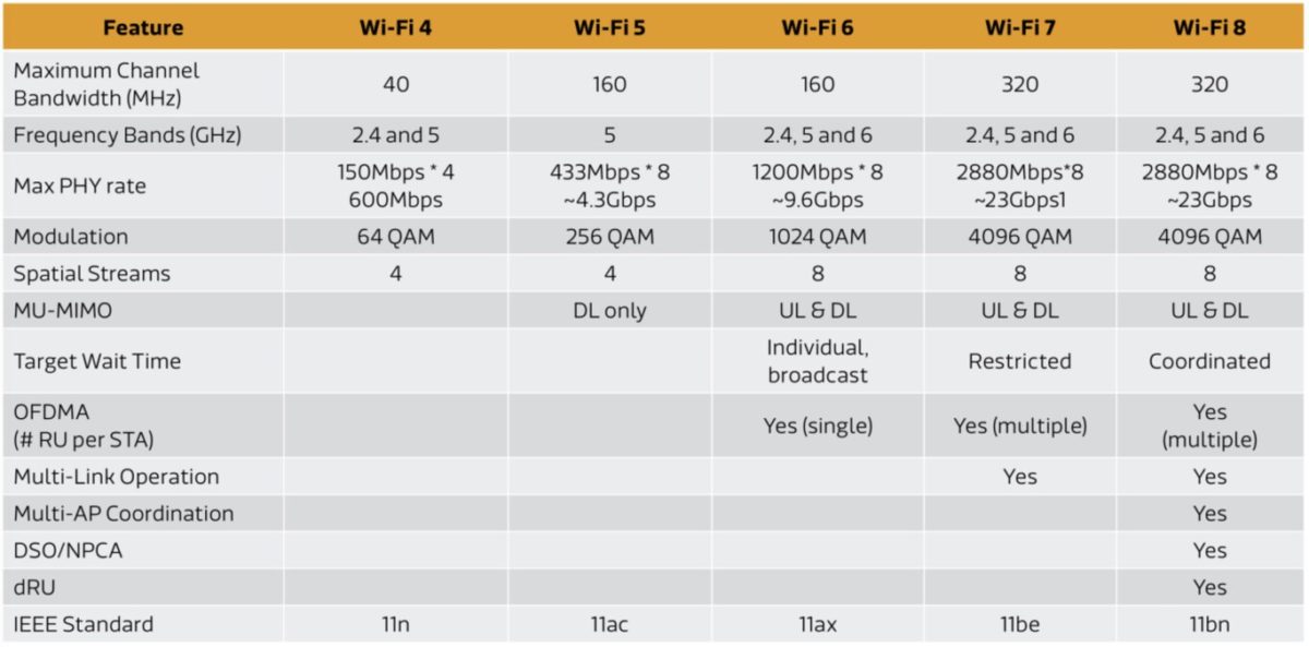 WiFi 8: Todo lo que se sabe de la nueva generación de redes inalámbricas 4 WiFi 8 2