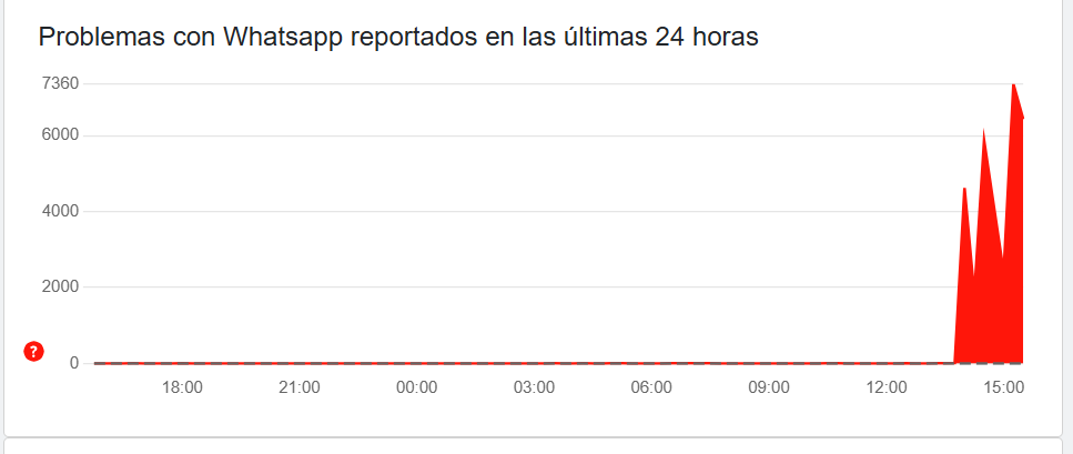 WhatsApp caído o no funciona: Por qué se cayó la app de mensajería de Meta 3 image