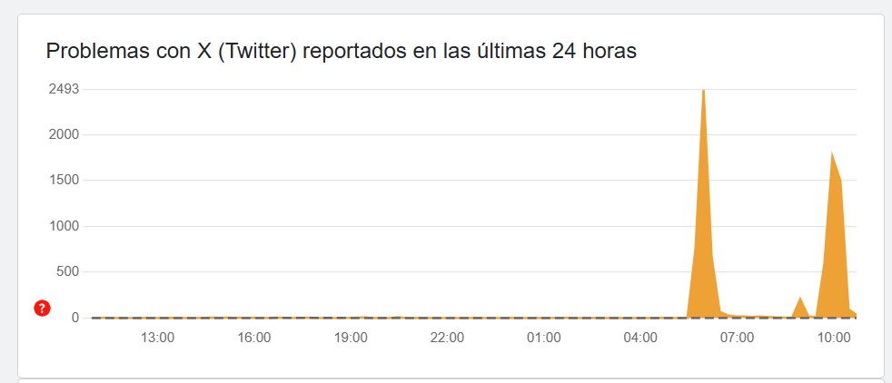 X (Twitter) se cae mucho o no carga: qué pasa con la red social de Elon Musk 3 grafico twitter
