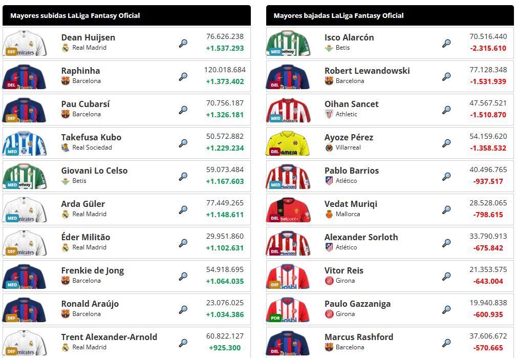 Dónde ver todas las subidas Fantasy de la jornada de LaLiga Fantasy, Biwenger o Fantasy Marca 3 Dónde ver todas las subidas Fantasy de la jornada de LaLiga Fantasy, Biwenger o Fantasy Marca 2