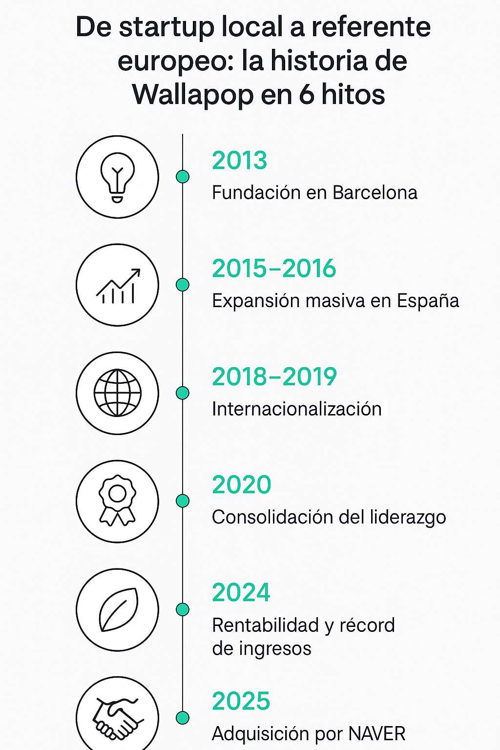 Wallapop deja de ser una empresa española: así es la nueva propietaria 3 wallapop-naver