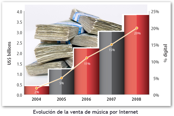 La venta de música por Internet crece un 25% durante el 2008